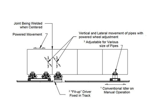 Working process of pipe rotator 